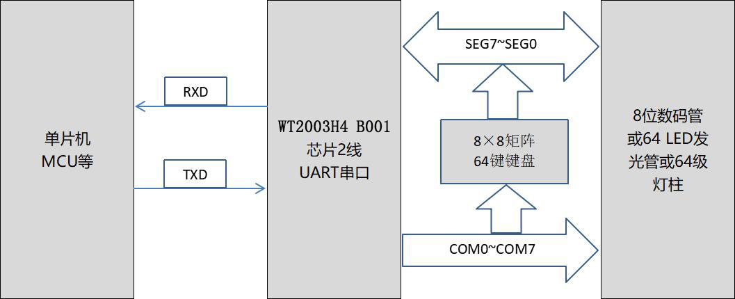 WTA12A4顯示驅(qū)動芯片 通訊框圖