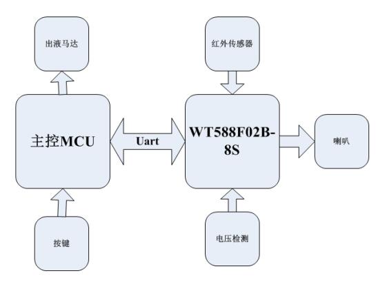 WT588F02B語(yǔ)音芯片