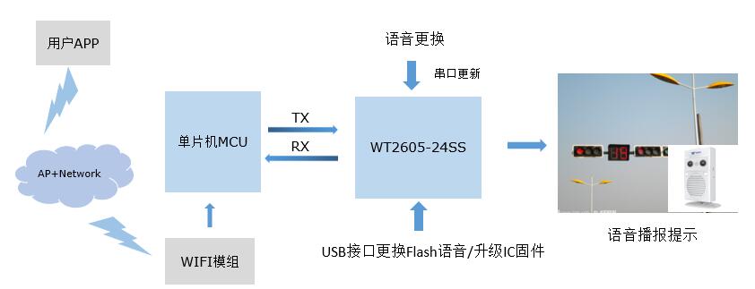 語音IC