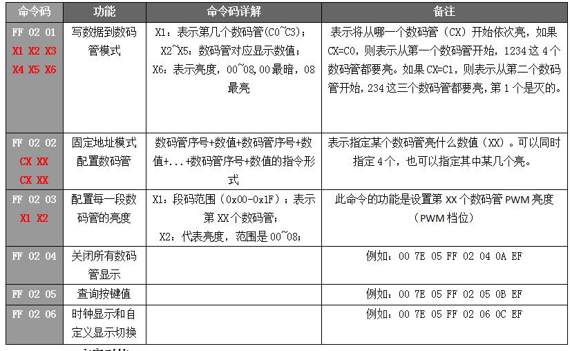 語音播報芯片數(shù)碼管顯示指令