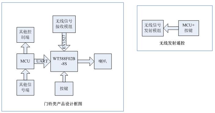 門鈴音樂IC方案