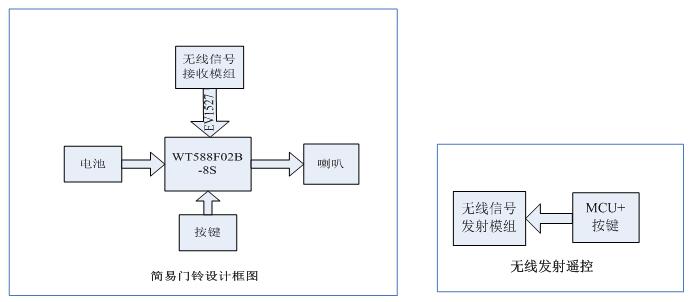 門鈴音樂IC方案