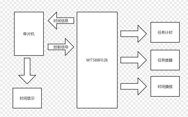 語音芯片方案